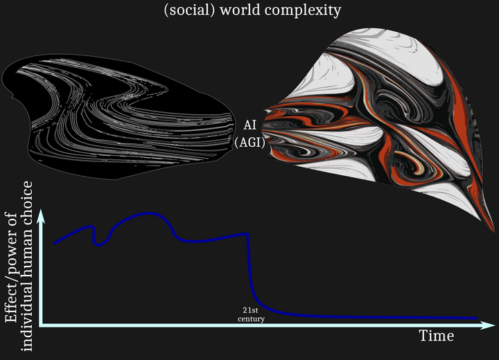 Complexity Diagram